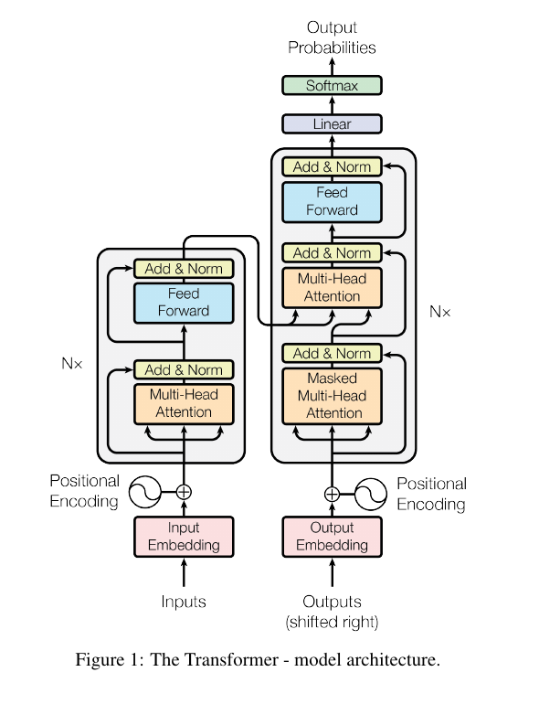 The original Transformer architecture diagram from the paper, showing the encoder stack on the left, decoder stack on the right, positional encodings, embeddings, multi-head attention, feed-forward layers, add and norm blocks, output linear layer, and softmax.