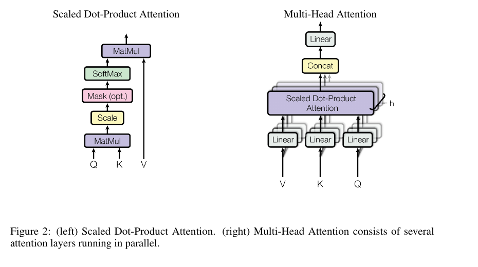 The original attention diagram from the paper. The left side shows scaled dot-product attention with query and key matrix multiplication, scaling, optional masking, softmax, and value multiplication. The right side shows multi-head attention with linear projections of queries, keys, and values, parallel scaled dot-product attention heads, concatenation, and a final linear projection.